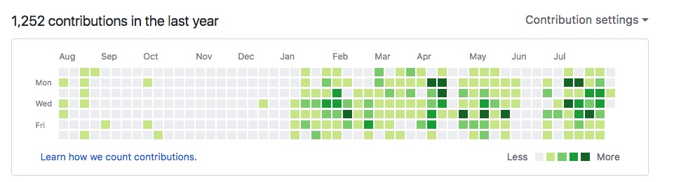 I've committed a lot of code