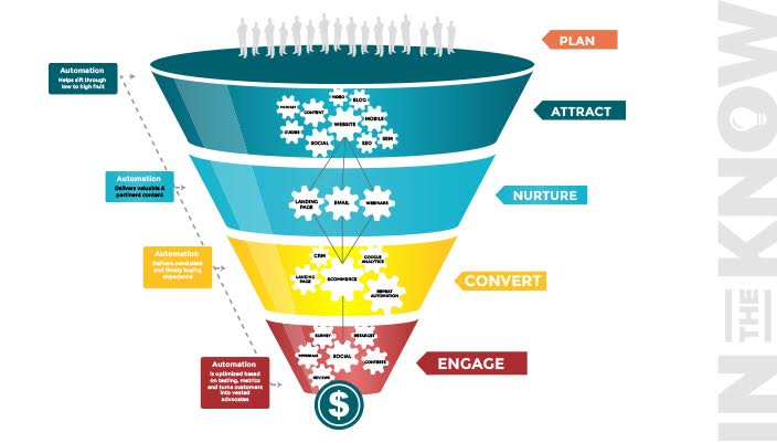 Notice that the funnel gets smaller with each step, and ends when the customer pays you. Source: beintheknow.co 