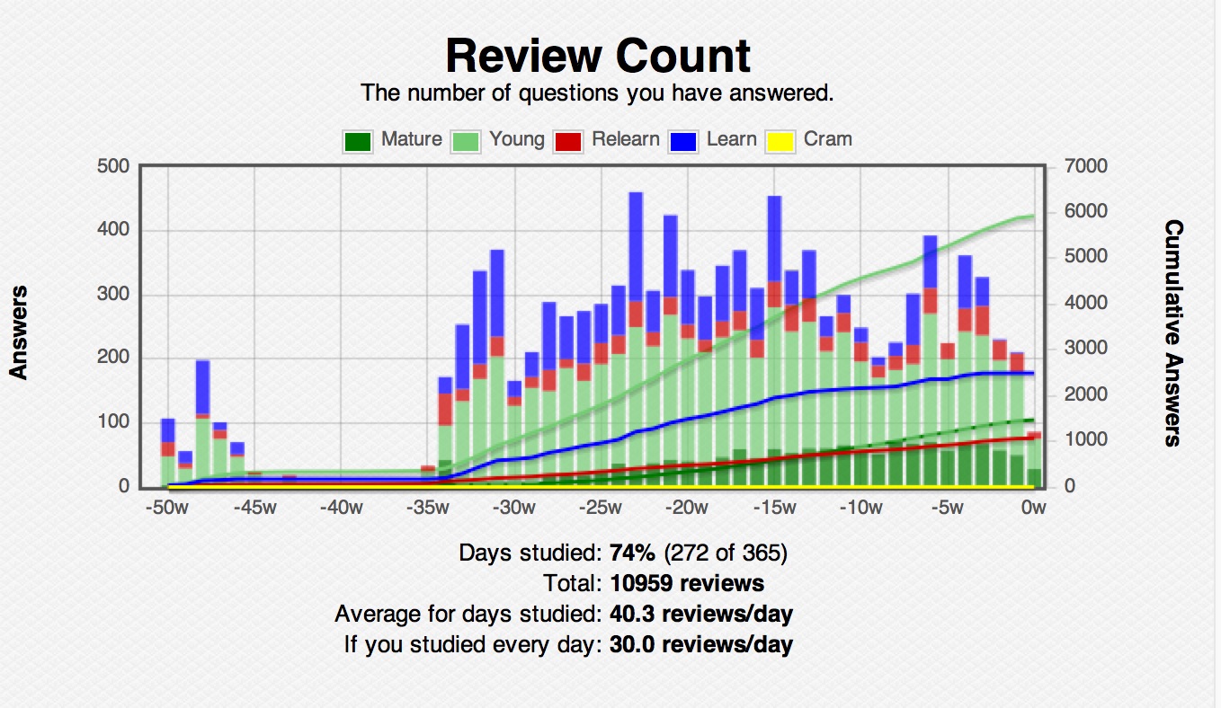 review stats